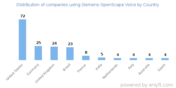 Siemens OpenScape Voice customers by country
