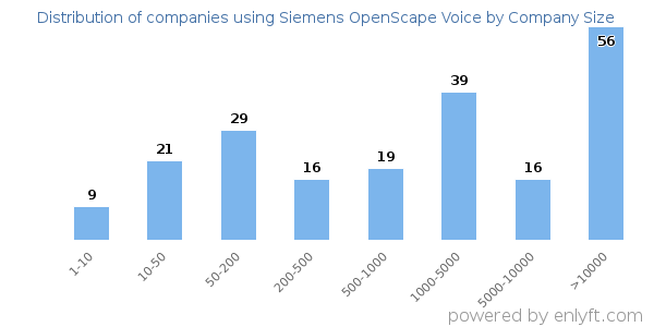 Companies using Siemens OpenScape Voice, by size (number of employees)