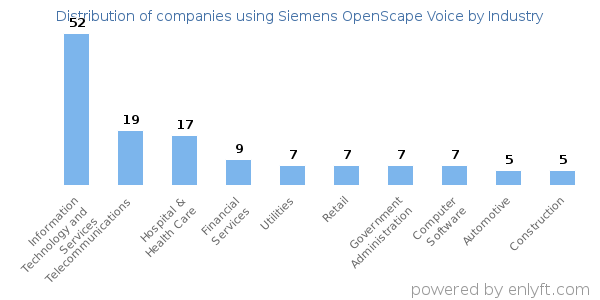 Companies using Siemens OpenScape Voice - Distribution by industry