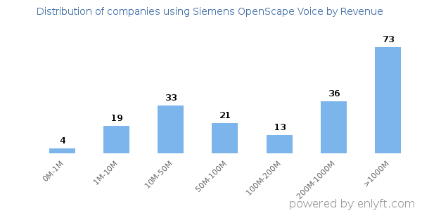 Siemens OpenScape Voice clients - distribution by company revenue