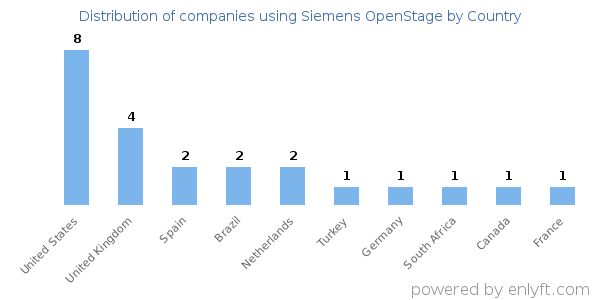 Siemens OpenStage customers by country