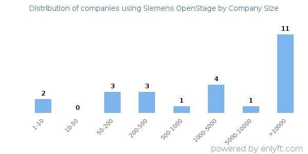 Companies using Siemens OpenStage, by size (number of employees)