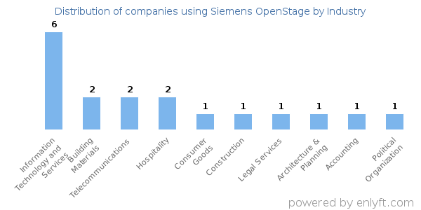Companies using Siemens OpenStage - Distribution by industry
