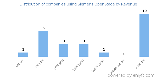 Siemens OpenStage clients - distribution by company revenue