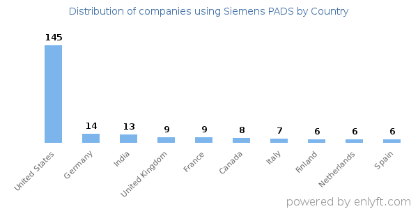Siemens PADS customers by country