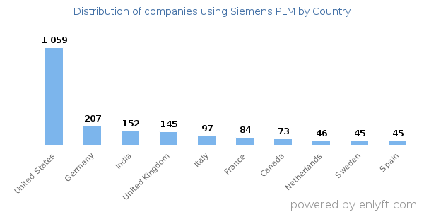 Siemens PLM customers by country