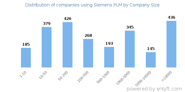 Companies using Siemens PLM, by size (number of employees)