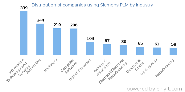 Companies using Siemens PLM - Distribution by industry