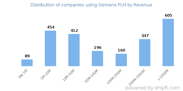 Siemens PLM clients - distribution by company revenue