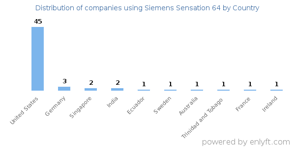 Siemens Sensation 64 customers by country