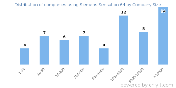 Companies using Siemens Sensation 64, by size (number of employees)