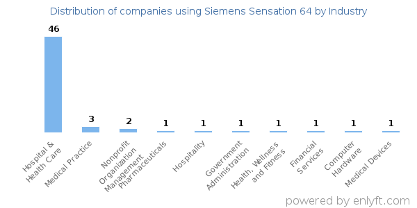 Companies using Siemens Sensation 64 - Distribution by industry