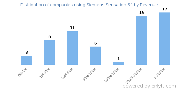 Siemens Sensation 64 clients - distribution by company revenue