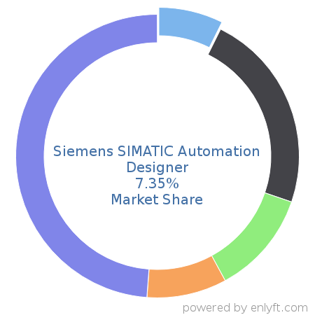 Siemens SIMATIC Automation Designer market share in Product Lifecycle Management (PLM) is about 7.35%