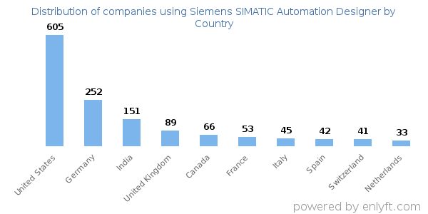 Siemens SIMATIC Automation Designer customers by country
