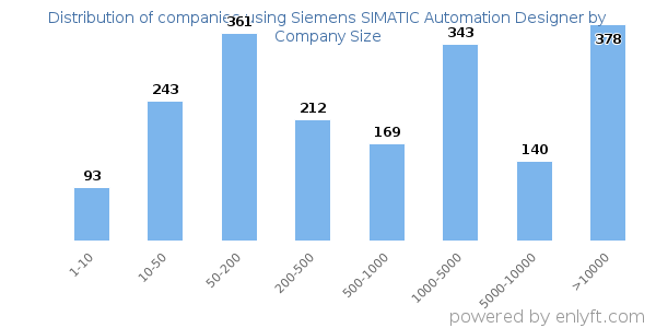 Companies using Siemens SIMATIC Automation Designer, by size (number of employees)