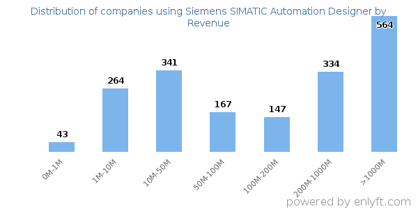 Siemens SIMATIC Automation Designer clients - distribution by company revenue