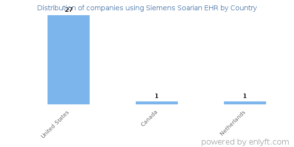 Siemens Soarian EHR customers by country