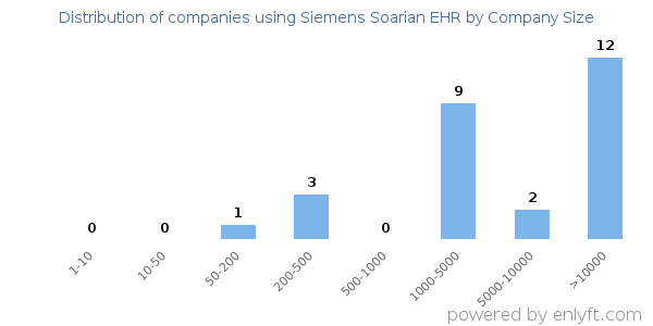 Companies using Siemens Soarian EHR, by size (number of employees)
