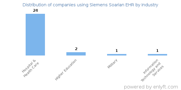 Companies using Siemens Soarian EHR - Distribution by industry