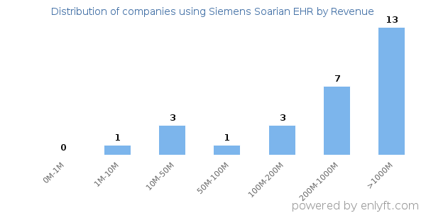 Siemens Soarian EHR clients - distribution by company revenue