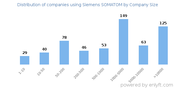 Companies using Siemens SOMATOM, by size (number of employees)