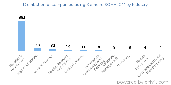 Companies using Siemens SOMATOM - Distribution by industry