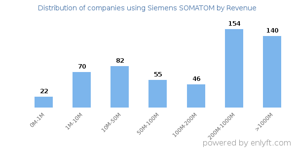Siemens SOMATOM clients - distribution by company revenue