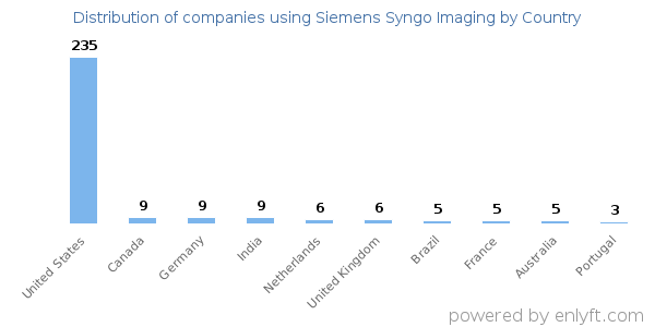 Siemens Syngo Imaging customers by country