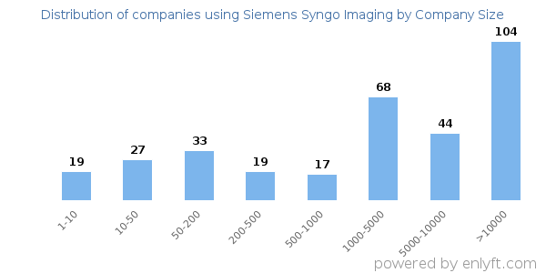 Companies using Siemens Syngo Imaging, by size (number of employees)