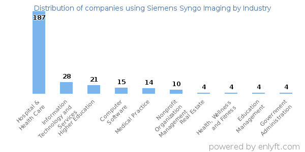 Companies using Siemens Syngo Imaging - Distribution by industry