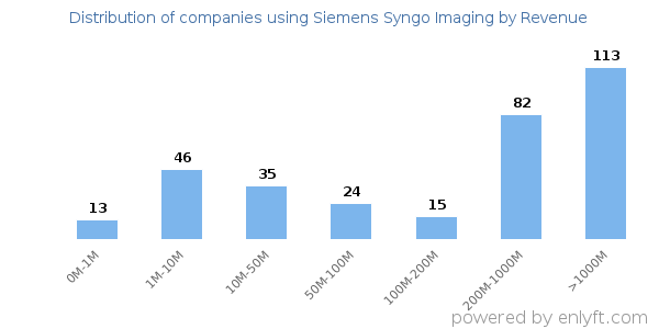 Siemens Syngo Imaging clients - distribution by company revenue