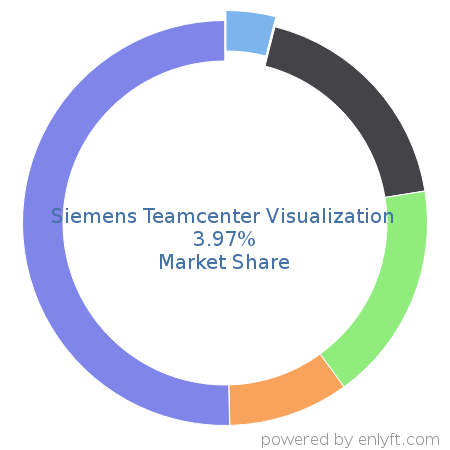 Siemens Teamcenter Visualization market share in Manufacturing Engineering is about 3.97%