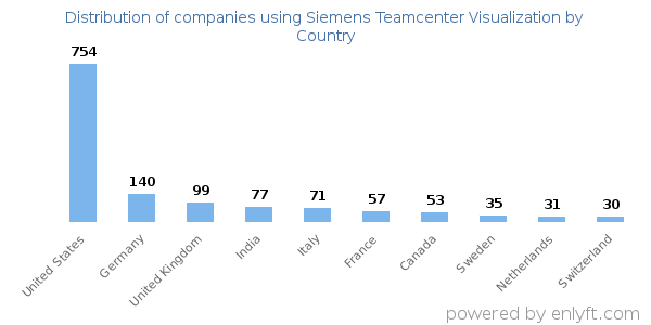 Siemens Teamcenter Visualization customers by country
