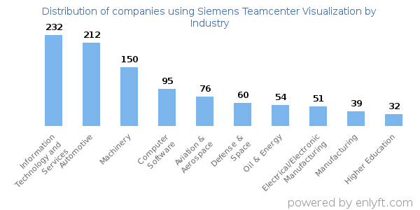 Companies using Siemens Teamcenter Visualization - Distribution by industry