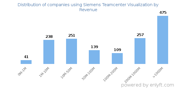 Siemens Teamcenter Visualization clients - distribution by company revenue