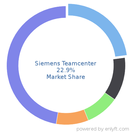 Siemens Teamcenter market share in Product Lifecycle Management (PLM) is about 22.9%