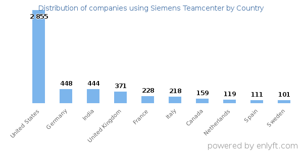 Siemens Teamcenter customers by country