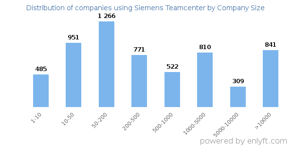 Companies using Siemens Teamcenter, by size (number of employees)