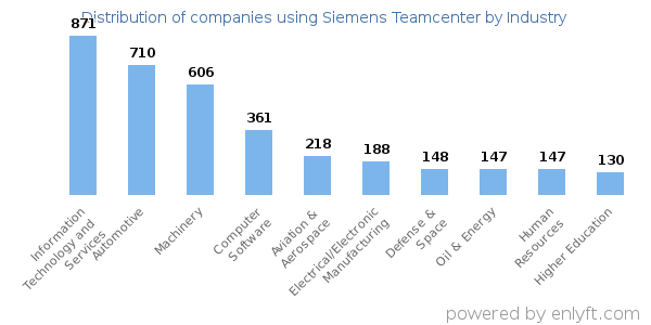 Companies using Siemens Teamcenter - Distribution by industry