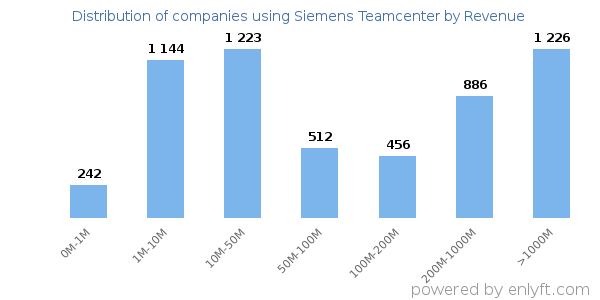Siemens Teamcenter clients - distribution by company revenue