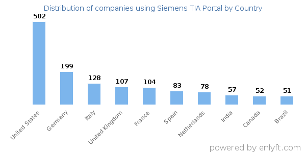 Siemens TIA Portal customers by country