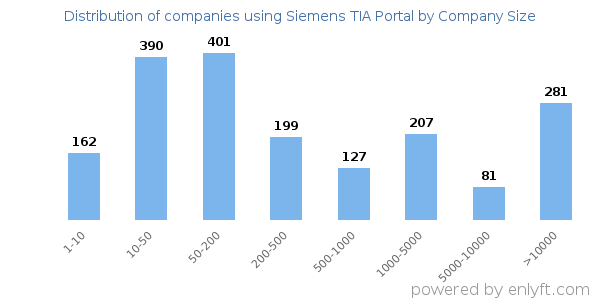 Companies using Siemens TIA Portal, by size (number of employees)