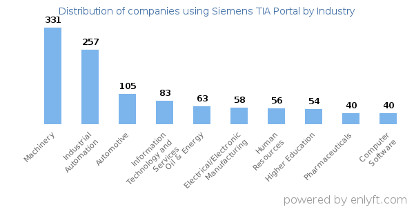Companies using Siemens TIA Portal - Distribution by industry