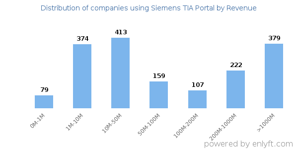 Siemens TIA Portal clients - distribution by company revenue
