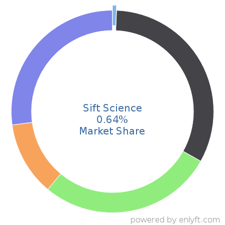 Sift Science market share in Corporate Security is about 0.64%