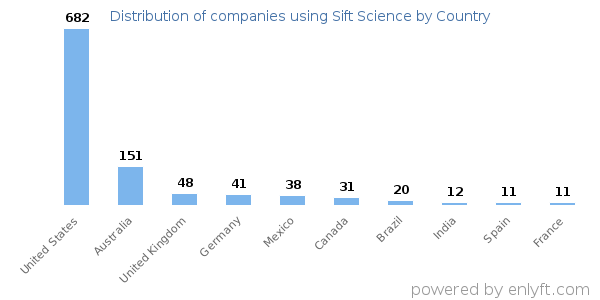 Sift Science customers by country
