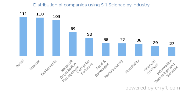 Companies using Sift Science - Distribution by industry