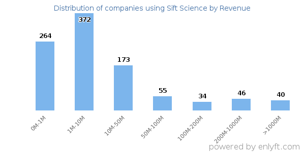 Sift Science clients - distribution by company revenue