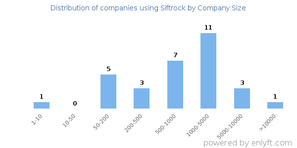 Companies using Siftrock, by size (number of employees)